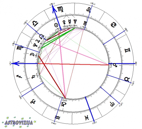 horoskop janeza Janše
