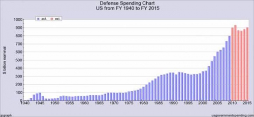 http://www.rtvslo.si/_up/photos/2015/09/14/u125015-311921_zda_-vojaski_proracun_defense_spending-usgs_line_blogshow.png