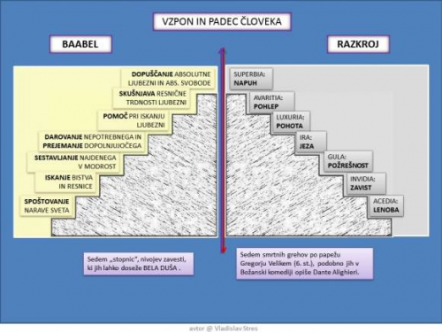 VZPON IN PADEC ČLOVEKA - SEDEM PLEMENITOSTI IN SEDEM SMRTNIH GREHOV