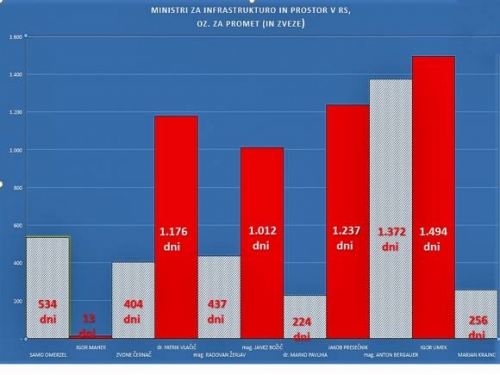 GRAF: DNEVI MINISTROVANJ MINISTROV ZA PROMET V RS