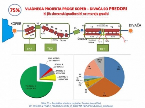 75% VLADNEGA PROJEKTA PROGE KOPER – DIVAČA SO PREDORIki jih slovenski gradbeniki ne morejo graditi