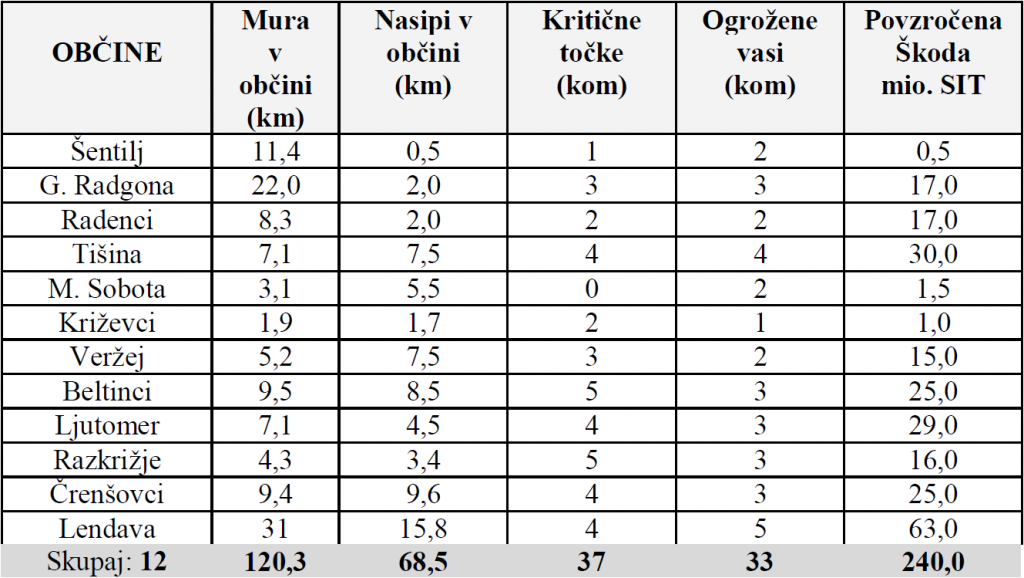 				Tabela 3: Pregled dejanskega stanja poplavne ogroženosti ˝obmurskih občin˝.			