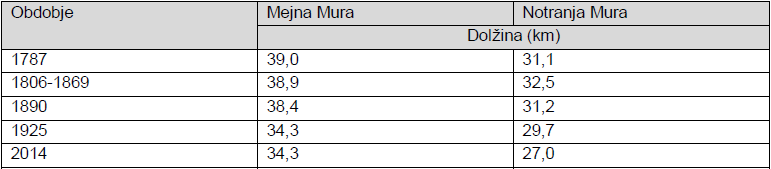 				Tabela 1: Prikaz dolžin stuge Mure v različnih časovnih obdobjih			