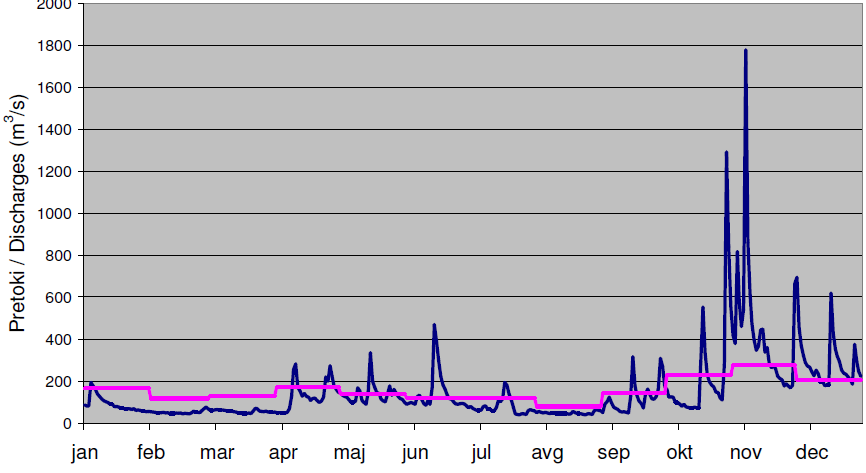 				Slika 3. Dnevni pretoki v letu 2012 in srednji mesecni pretoki v dolgoletnem obdobju 1971&ndash;2000 na reki Savi v Hrastniku.			