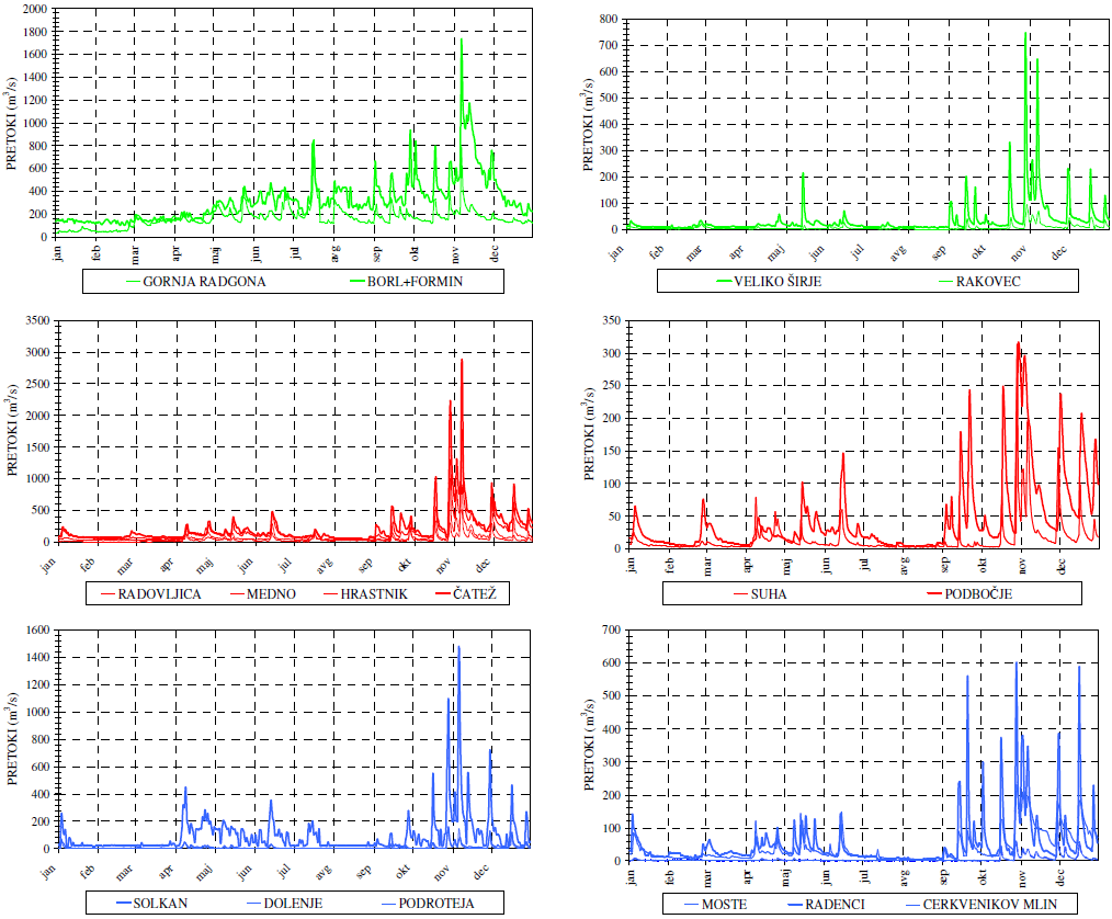 				Slika 4. Pretoki rek v letu 2012			