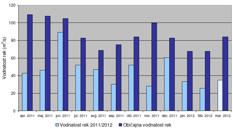				Slika 5. Povprecje mesecnih pretokov rek od aprila 2011 do marca 2012 in povprecje pretokov rek v dolgoletnem obdobju 1971-2000.			