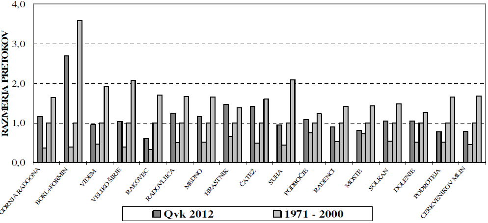 				Slika 10. Mali (Qnp), srednji (Qs) in veliki (Qvk) pretoki leta 2012 v primerjavi s pripadajocimi pretoki v<br>dolgoletnem primerjalnem obdobju. Pretoki so podani relativno glede na povprecja pripadajocih pretokov v<br>dolgoletnem obdobju			