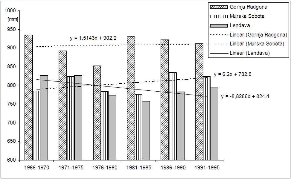 				Slika 1 - Povprečne letne padavine za Gornjo Radgono, Mursko Soboto in Lendavo z linearnimi trendi (obdobje 1966-1995)			