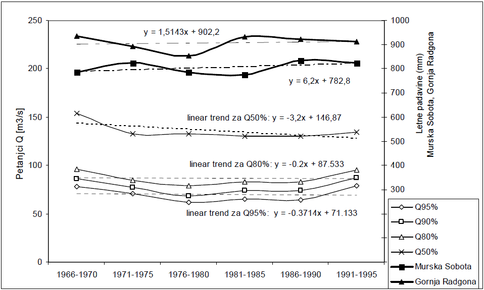 				Slika 2 - Primerjava povprečnih pretokov v Petanjcih s pogostostjo nastopa 95 %, 90 %, 80 %, 50 % in povprečne letne padavine v Murski Soboti in Gornji Radgoni za &scaron;est zaporednih obdobij			