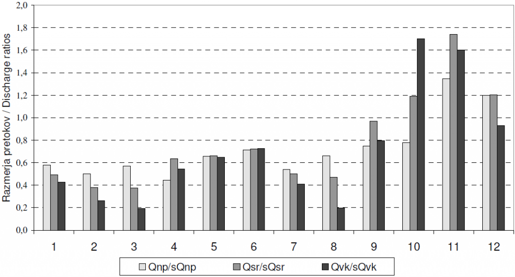 				Slika 2. Razmerja med malimi (Qnp), srednjimi (Qsr) in velikimi (Qvk) mesecnimi pretoki leta 2012 in obdobjem 1971&ndash;2000 (sQnp, sQsr, sQvk). Razmerja so izracunana kot povprecja razmerij na izbranih merilnih postajah (glej sliko 1).			
