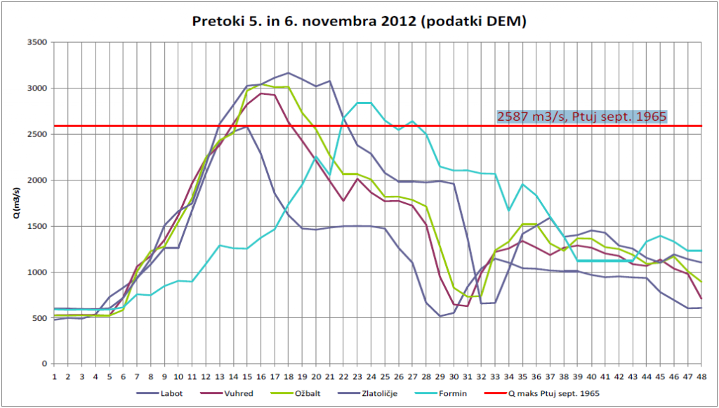 				Slika 8. Poplavni val reke Drave v Sloveniji 5. novembra 2012			