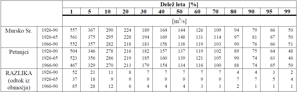 				Preglednica 2 - Velikost pretokov (obdobje 1926-1990) na vodomernih postajah Petanjci in Mursko Sredi&scaron;če za izbrana trajanja (delež leta, ko je pretok enak ali večji od izračunanih/ krivulja trajanja)			