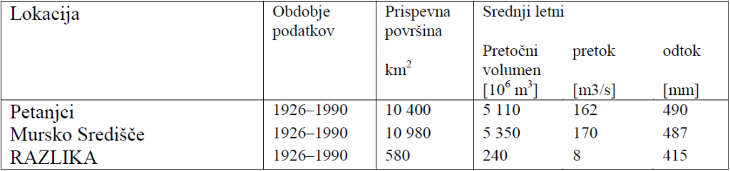 				Preglednica 1 - Povzetek hidrologije letnih pretokov			