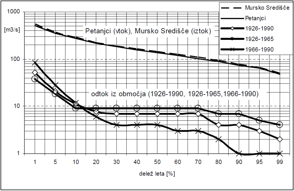 				Slika - Krivulji trajanja srednjih dnevnih pretokov obdobja 1926-1990 za Petanjce (vtok), Mursko Sredi&scaron;če (iztok) in krivulja trajanja odtoka iz območja (krivulja razlik pretokov za različna trajanja)			