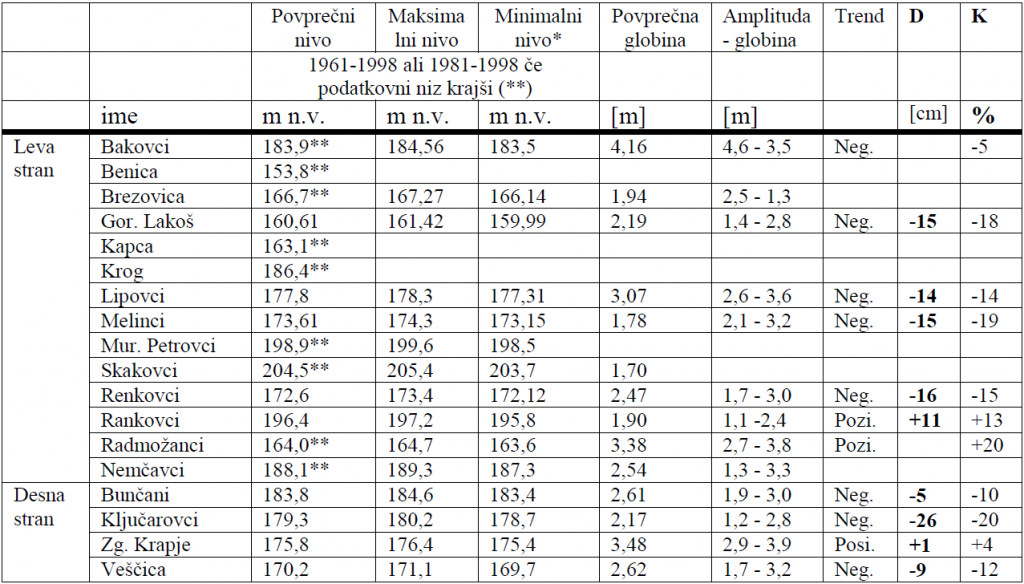 				Preglednica 4 - Analiza podatkov nivojev podzemne vode za 18 lokacij mreže monitoringa			