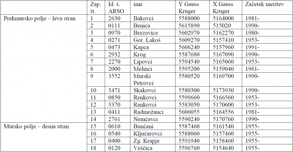				Preglednica 3: Lokacije monitoringa nivojev podzemne vode (vir: ARSO)			