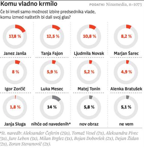 
				Rezultati ankete NInamedia iz julija.(Foto: Posnetek zaslona-Dnevnik)			