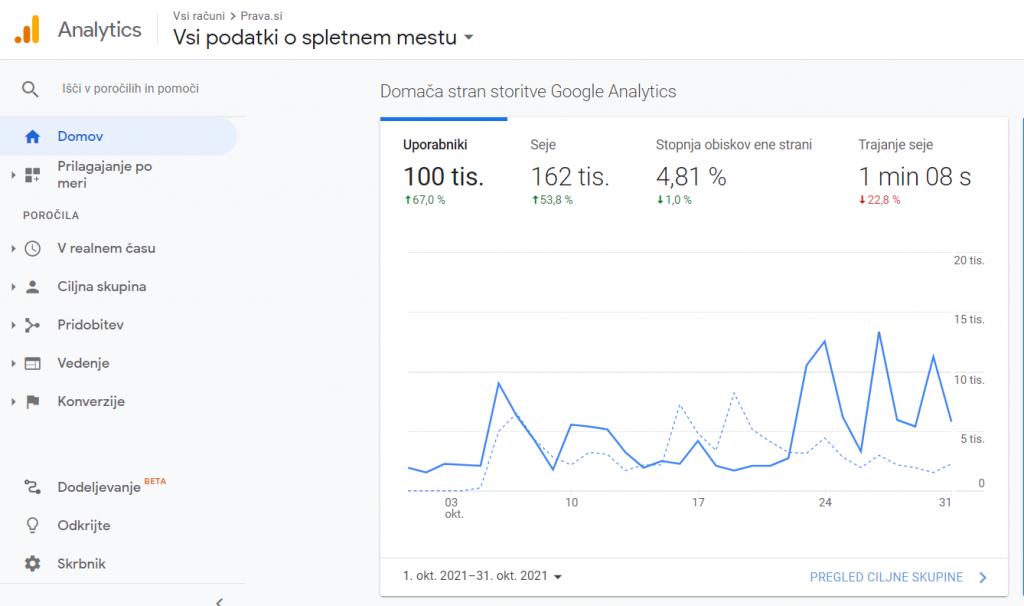				 Printscreena Google Analitycsa 31. oktobra 2021			