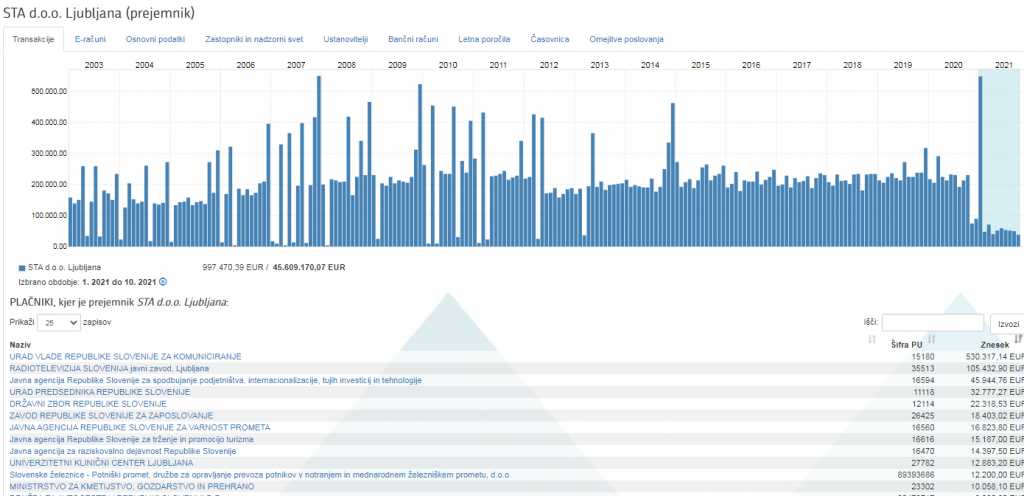 
				Slovenska tiskovna agencija (STA) je samo letos prejela že skoraj milijon evrov davkoplačevalskega denarja. Tudi od UKOM-a več kot pol milijona evrov. (Foto: Erar)			