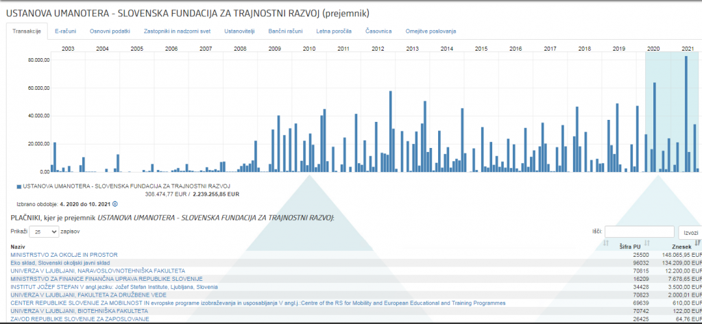 				Umanitera je dobila več kot 300 tisoč evrov v času 