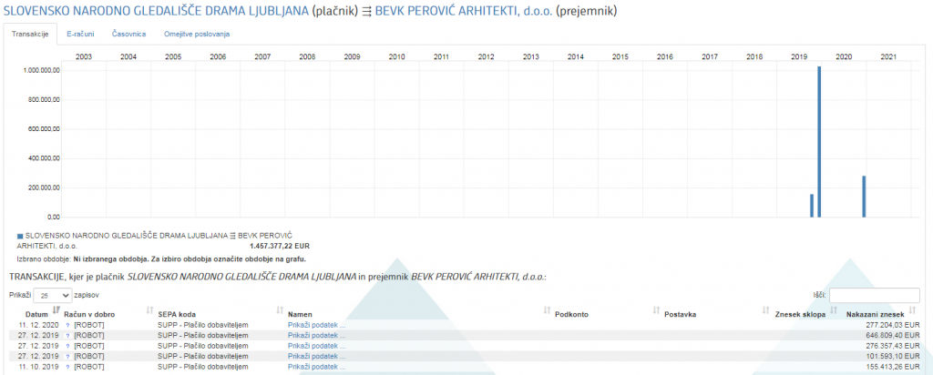 
				Izplačila  SNG Drama projektnemu-arhitetskemu biroju Bevk Perović arhitekti. (Foto: Erar)			