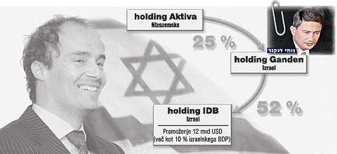 
				Shema Darka Horvata z izraelskimi partnerji. (Foto: Posnetek zaslona-Finance)			