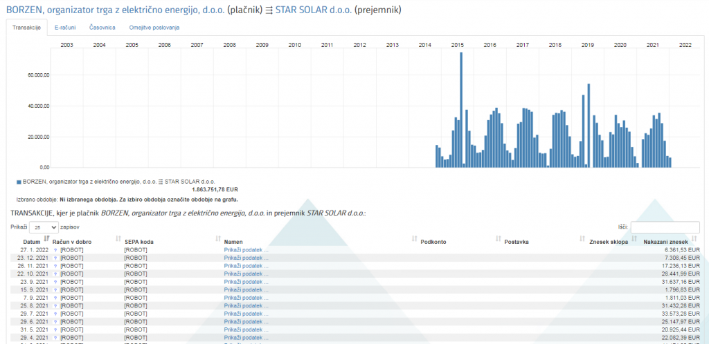 
				Zaslužki podjetja Star Solar z državnim Borzenom. (Foto: Erar)			