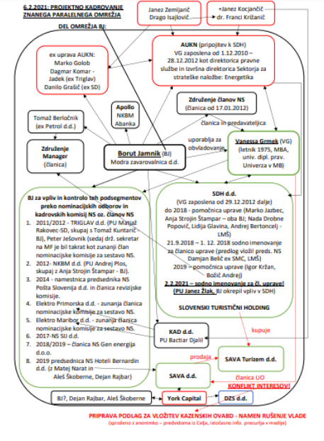 
				Shema delovanja Vanesse Grmek, posebne operativke Boruta Jamnika. (Foto: Bralec Prava)			
