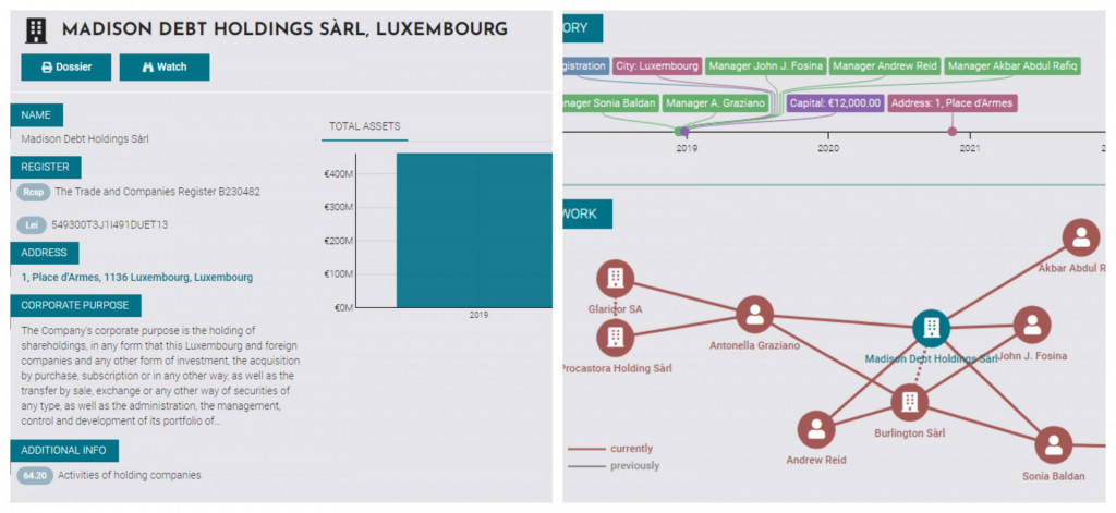 				Luksembur&scaron;ki sklad Madison Debt Holdings Sarl upravlja vsaj s 400 milijoni evrov premoženja. Za njega delata tudi Akle&scaron; &Scaron;koberne in Dejan Rajbar, osrednji predstavnik Yorka v Sloveniji. (Foto: Posnetek zaslona-Northdata)			