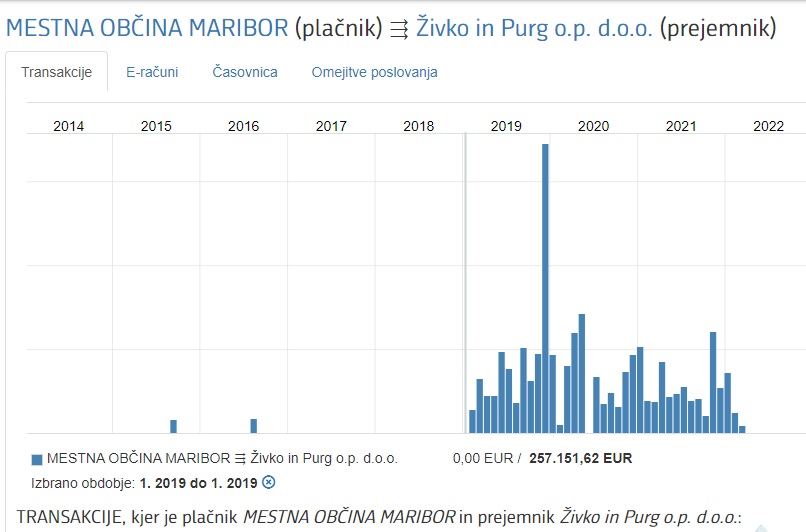 				Odvetniška družba Živko in Purg je od MO Maribor od 2018 do danes prejela 261 tisoč evrov			