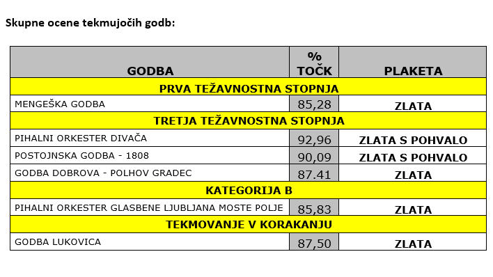 
				Skupni rezultati tekmovanj			