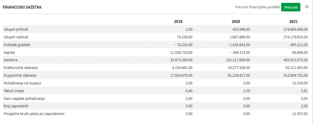 
				Foto: Finančni podatki družbe Čista voda v obdobju 2019-2021 (Posnetek zaslona: CompanyWall Business)			