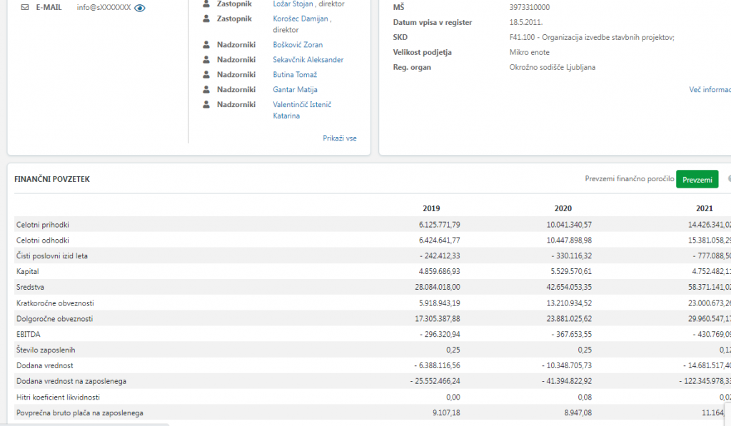 
				Finančni podatki podjetja &Scaron;umijev kvart. V treh letih so brez zaposlenih pridelali na dodani vrednosti na zaposlenega v obdobju 2019-2021 minus 186.293.267,49 evrov. (Foto: Posnetek zaslona-Companywall)			