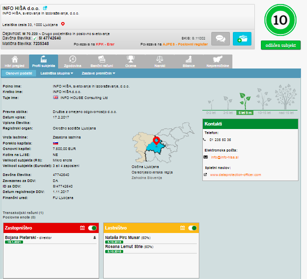 
				Sedanja lastni&scaron;ka struktura podjetja Info hi&scaron;a. Kot lastnici sta sedaj navedeni fizični osebi Nata&scaron;a Pirc Musar in Rosana Lemut Strle. (Foto: Posnetek zaslona- E-bonitete)			