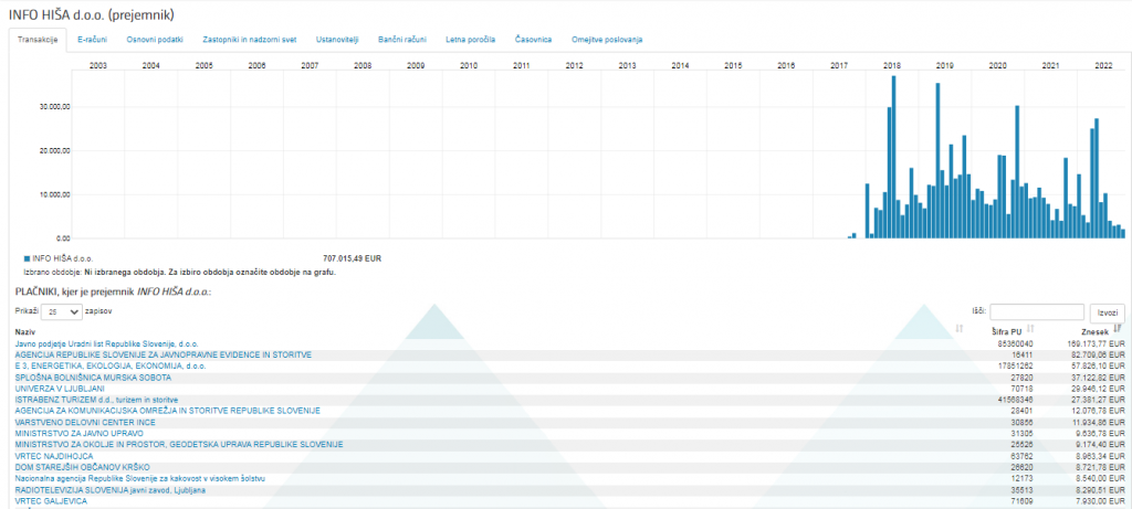 
				Info hi&scaron;a je prejela že več kot 700 tisoč evrov davkoplačevalskega denarja od konca leta 2017. (Foto: Posnetek zaslona-Erar)			
