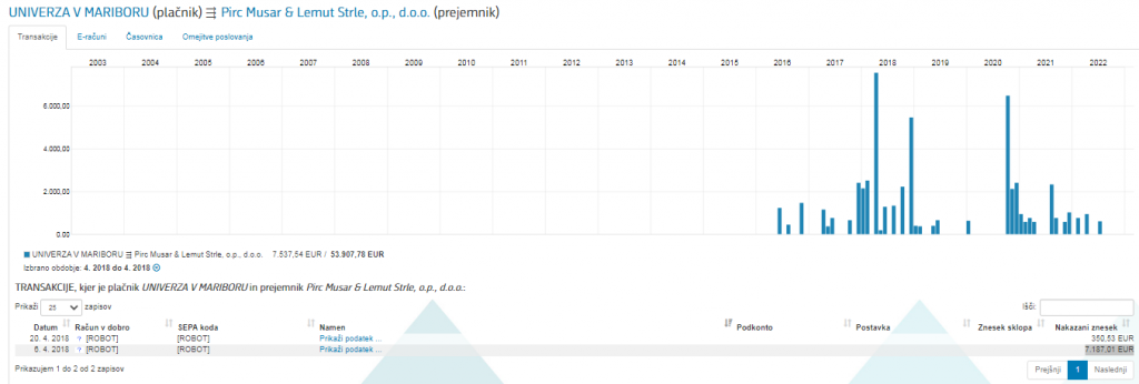
				Odvetni&scaron;ka družba Pirc Musar & Lemut Strle je dobila dve nakazili Univerze v Mariboru, ko je bila odvetni&scaron;ka družba večinska lastnica podjetja Info hi&scaron;a. (Foto: Posnetek zaslona-Erar)			