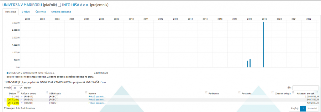 
				Univerza v Mariboru je nakazala dva zneska podjetju Infohi&scaron;a v obdobju, ko je bila večinska lastnica podjetja Odvetni&scaron;ka družba Pirc Musar & Lemut Strle. (Foto: Posnetek zaslona- Erar)			