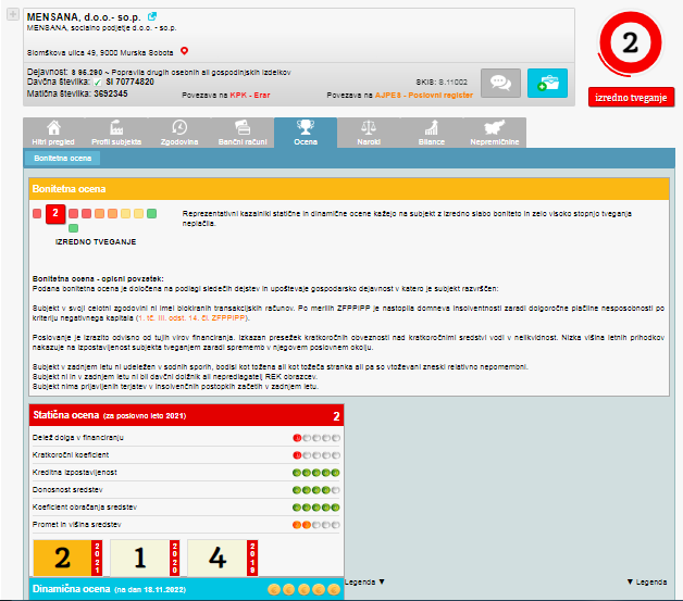 
				Podjetje Mensana ima vse kaže tudi težave pri poslovanju, saj ima bonitetna ocena 2-izredno tveganje. (Foto: Posnetek zaslona- E-bonitete)			