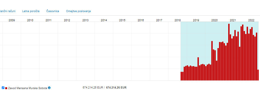 
				Zavod Mensana, ki ga vodi direktor Goran Milo&scaron;evič je od leta 2018 prejel že več kot 650 tisoč evrov. (Foto: Erar)			