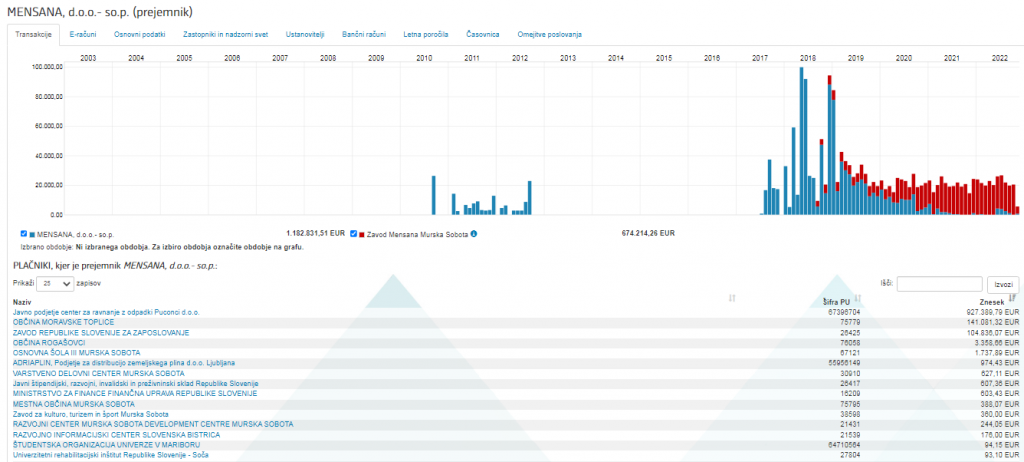 
				Podjetje Mensana je od leta 2010 do sedaj prejela že več kot milijon evrov javnega denarja. (Foto: Erar)			
