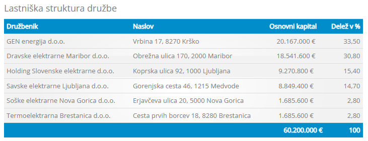
				Lastni&scaron;ka sestava družbe Hidroelektrarne na spodnji Savi. S pomočjo lastni&scaron;kega deleža svojih družb Termoelektrarna Brestanica in Savske elektrarne Ljubljana obvladuje družba GEN d.o.o. 51-odstotni lastni&scaron;ki delež v družbi HESS. (Foto: Posnetek zaslona HESS)			