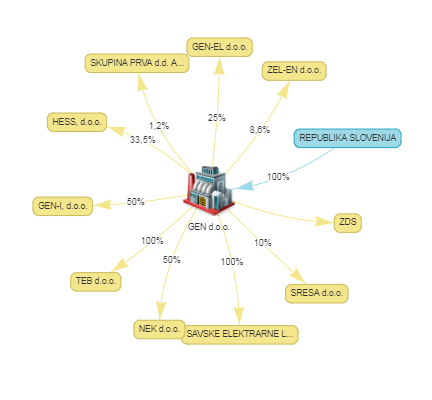 GEN d.o.o. in družbe v njegovi lasti. (Foto: Posnetek zaslona E-bonitete)