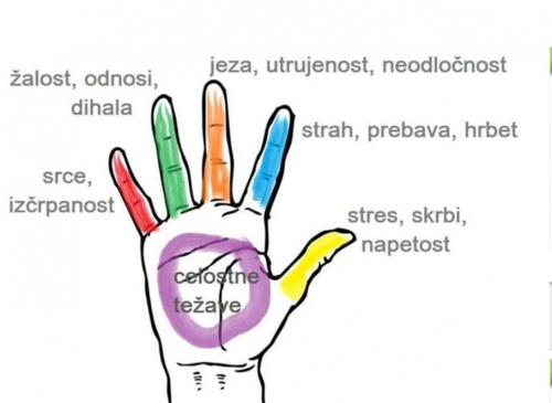 PRITISKAJTE NA PRSTE IN OZDRAVITE