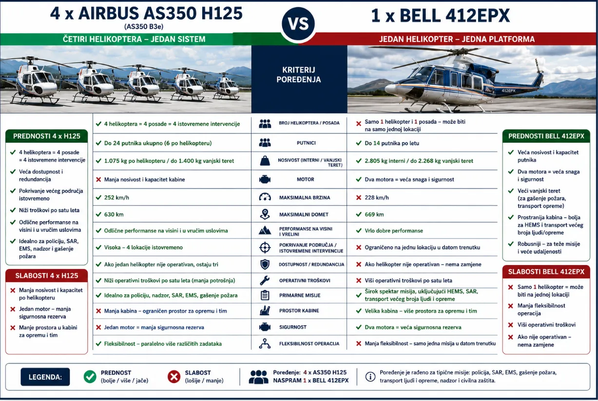 Grafika: Uporedna vrijednost četiri AS350 helikoptera i jednog Bell 412EPX, a cijena ista