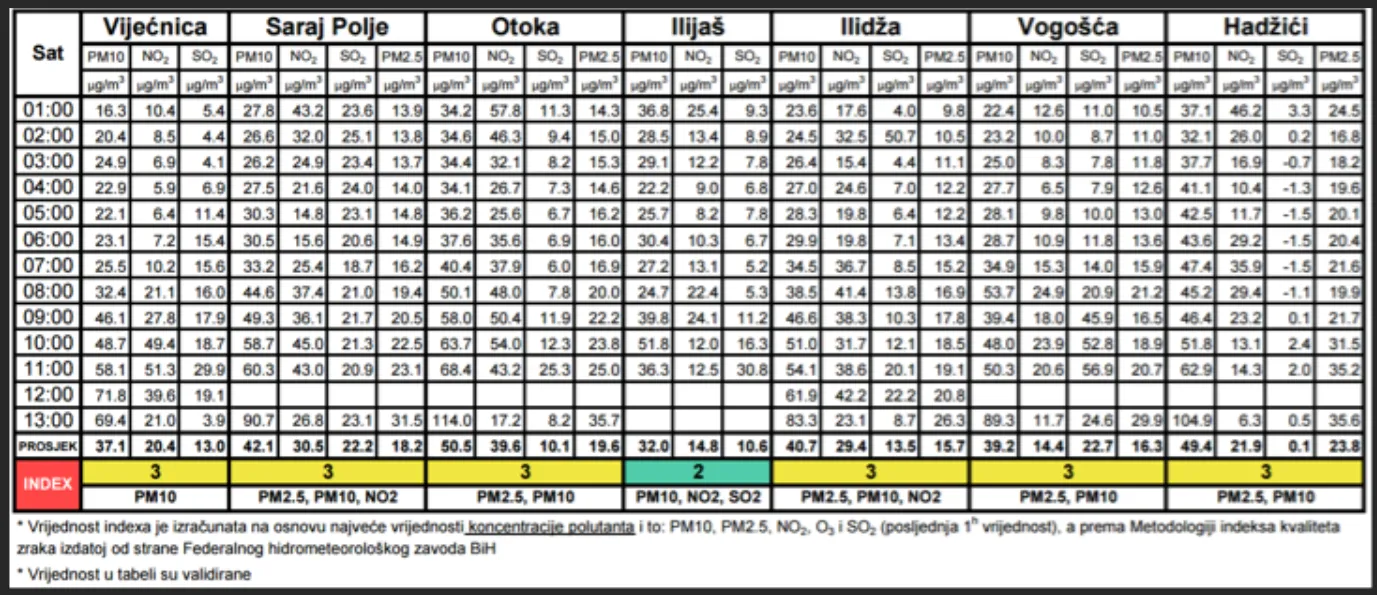 Tabela 1: Prosječne satne koncentracije polutanata sa vrijednošću Indeksa