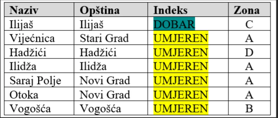 Tabela 2: Vrijednost Indeksa kvaliteta zraka na lokacijama u Kantonu Sarajevo u 13:00 h: