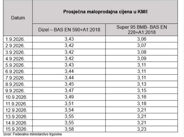 Prikaz prosječnih maloprodajnih cijena u prvih 15 dana septembra