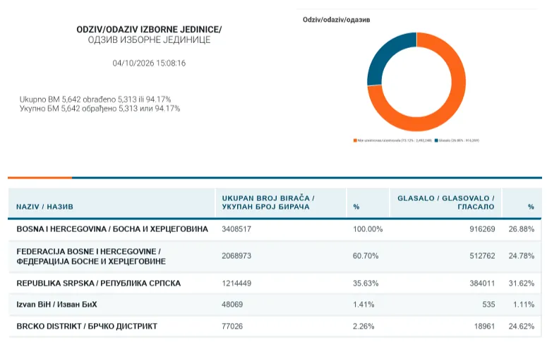 Izlaznost do 15 sati u Sarajevu: U četiri gradske općine glasalo 67.010 birača