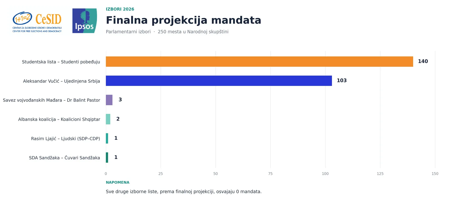 Studentska lista ima samostalnu većinu