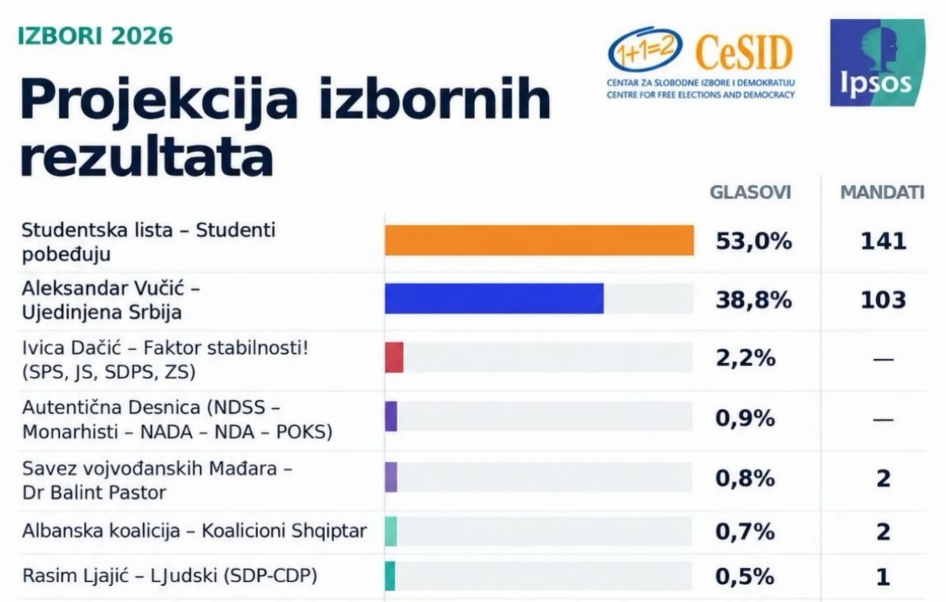 Finalna projekcija CeSID-Ipsos: Studentska lista 141, Vučić 103 mandata